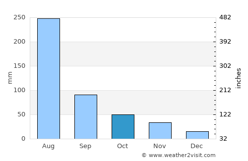 Huanren average rain in October