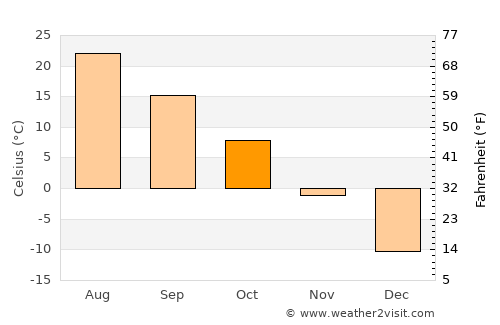 Huanren average temperature in October