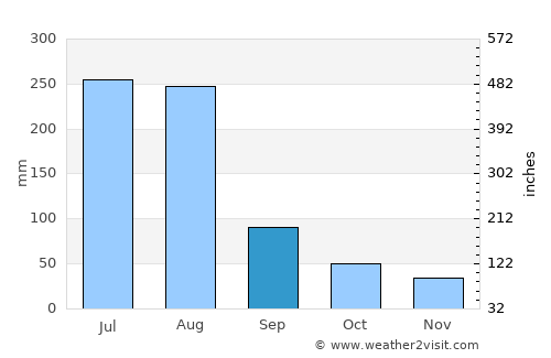 Huanren average rain in September