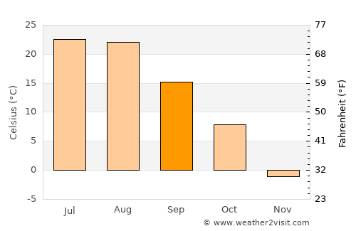 Huanren average temperature in September