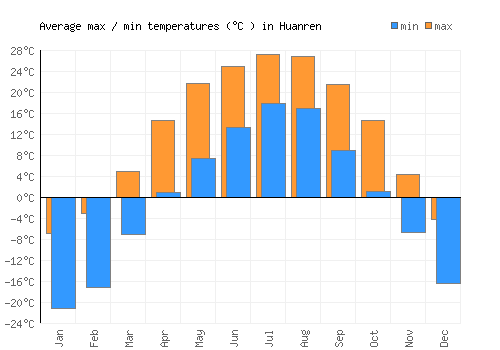 Huanren average minimum / maximum temperatures (Celsius)