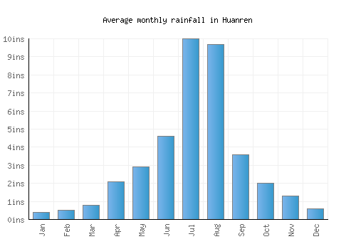 Huanren monthly rainfall chart (inches)