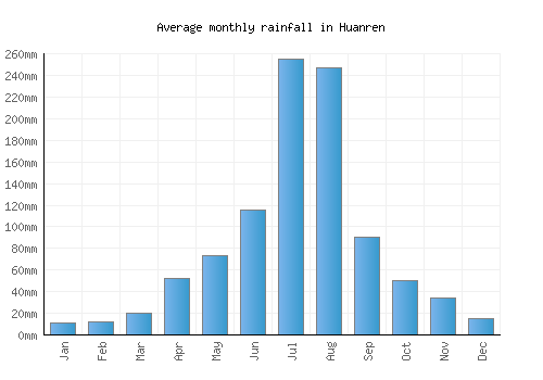 Huanren monthly rainfall chart (mm)