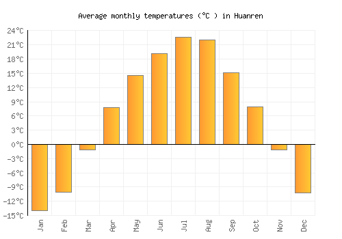 Huanren average temperature chart (Celsius)