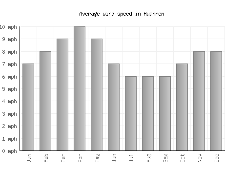 Huanren average winspeed by month (mph)