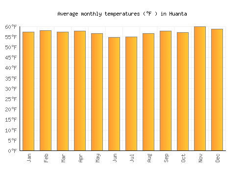 Huanta average temperature chart (Fahrenheit)