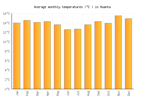 Huanta average temperature chart (Celsius)