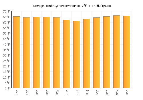 Huánuco average temperature chart (Fahrenheit)