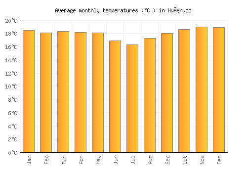 Huánuco average temperature chart (Celsius)