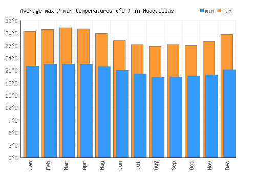 Huaquillas average minimum / maximum temperatures (Celsius)