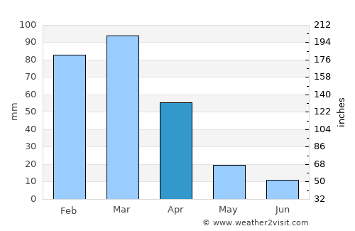 Huaquillas average rain in April