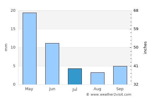 Huaquillas average rain in July