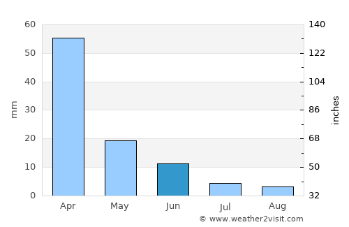 Huaquillas average rain in June