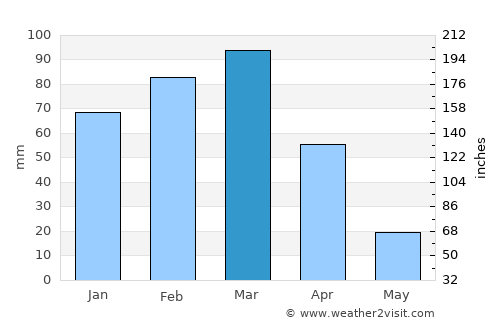 Huaquillas average rain in March