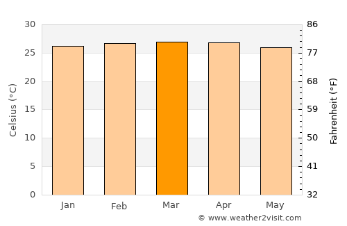 Huaquillas average temperature in March