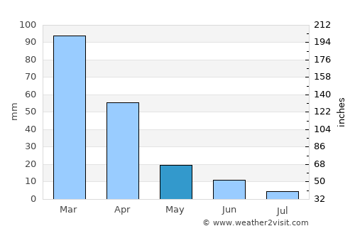 Huaquillas average rain in May