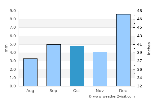 Huaquillas average rain in October