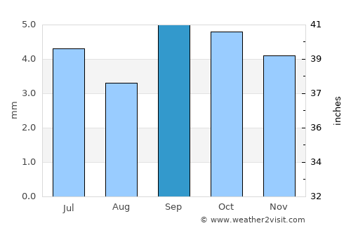 Huaquillas average rain in September