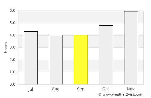 Huaquillas average rain in September