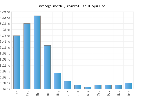 Huaquillas monthly rainfall chart (inches)
