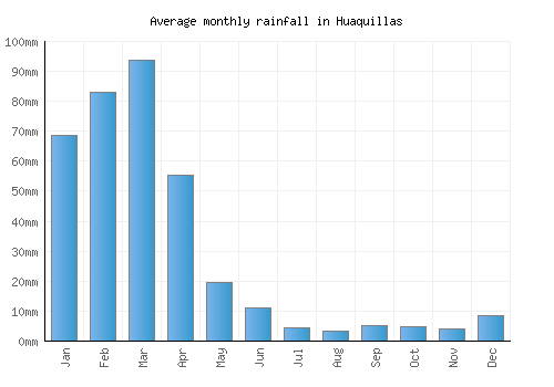 Huaquillas monthly rainfall chart (mm)