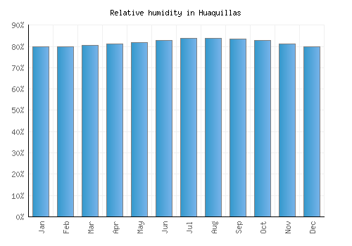 Huaquillas relative humidity averages