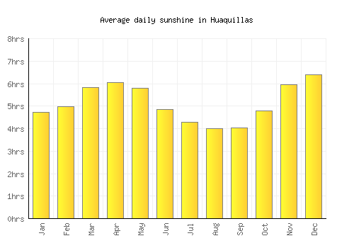 Huaquillas average daily sunshine chart