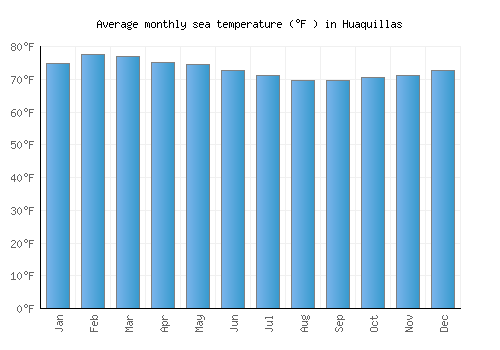 Huaquillas average sea temperature chart (Fahrenheit)