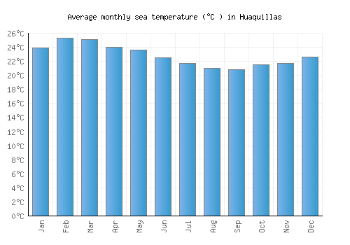Huaquillas average sea temperature chart (Celsius)