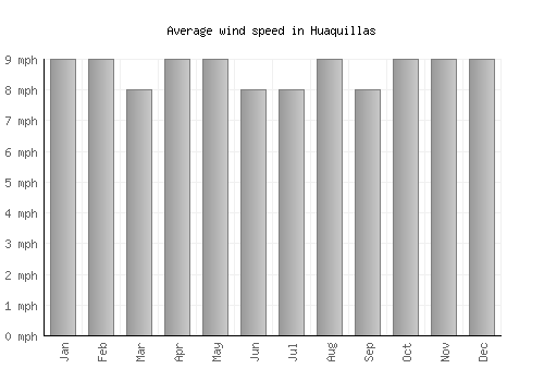 Huaquillas average winspeed by month (mph)