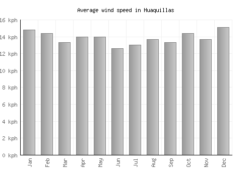 Huaquillas average winspeed by month (km/h)