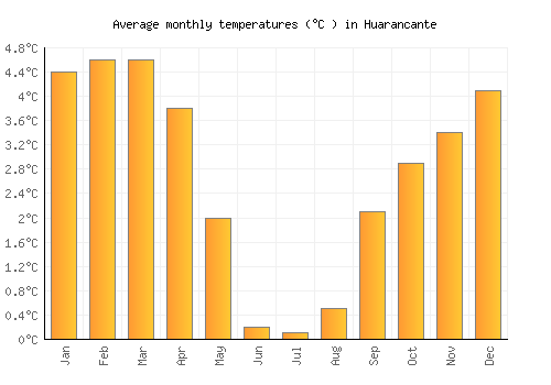 Huarancante average temperature chart (Celsius)