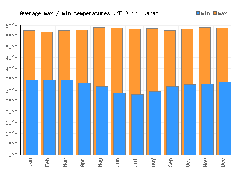 Huaraz average minimum / maximum temperatures (Fahrenheit)