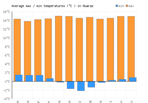 Huaraz average minimum / maximum temperatures (Celsius)