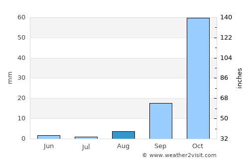 Huaraz average rain in August