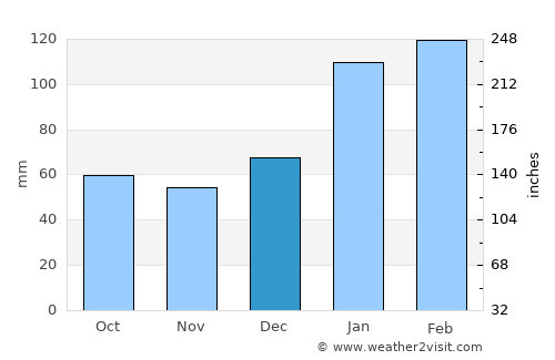 Huaraz average rain in December