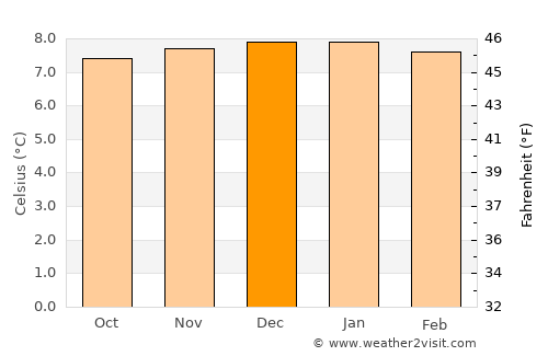 Huaraz average temperature in December