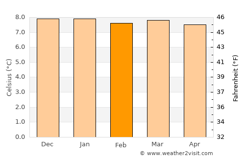 Huaraz average temperature in February