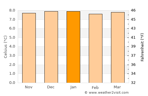 Huaraz average temperature in January