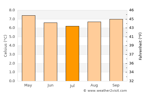 Huaraz average temperature in July