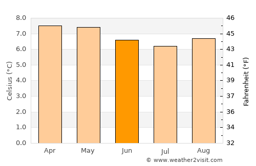 Huaraz average temperature in June