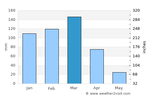 Huaraz average rain in March