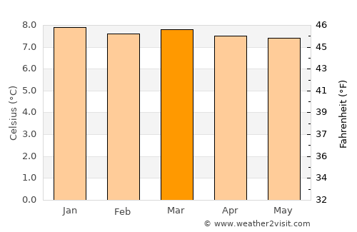 Huaraz average temperature in March