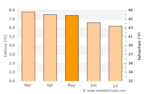 Huaraz average temperature in May