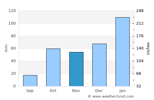 Huaraz average rain in November