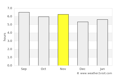 Huaraz average rain in November