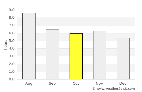 Huaraz average rain in October