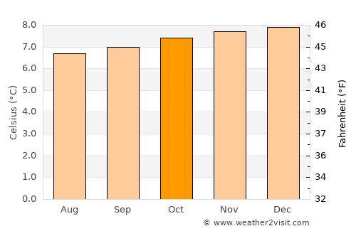 Huaraz average temperature in October