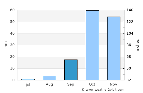 Huaraz average rain in September