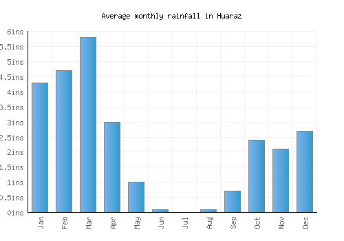 Huaraz monthly rainfall chart (inches)